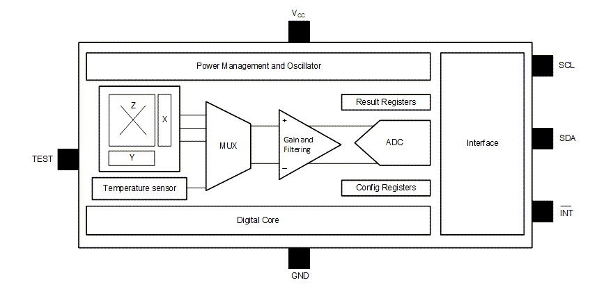 ブロック図 - Texas Instruments TMAG5173-Q1車載用3Dホール効果センサ